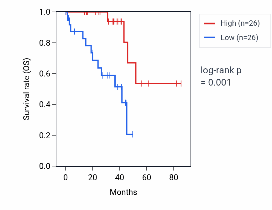 Kaplan&ndash;Meier survival curve for MAP6 RNA-high vs -low samples in UVM.