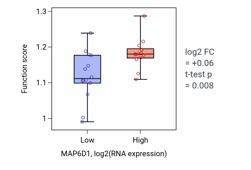 Box plot of Pyrimidine-containing compound biosynthetic process in MAP6D1-low vs MAP6D1-high samples in LUNG_NSCLC_LUSC.