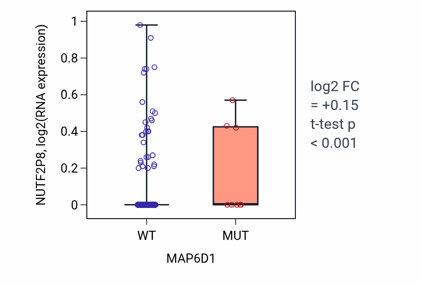 Box plot of NUTF2P8 in MAP6D1-low vs MAP6D1-high samples in UCEC.
