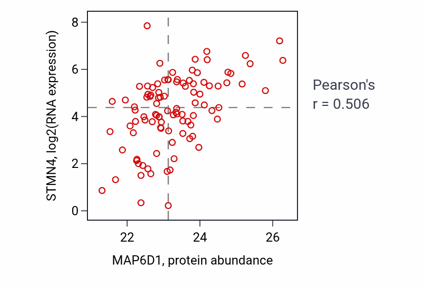 Per-sample scatter of MAP6D1 vs STMN4 in GBM (Pearson r = 0.51).