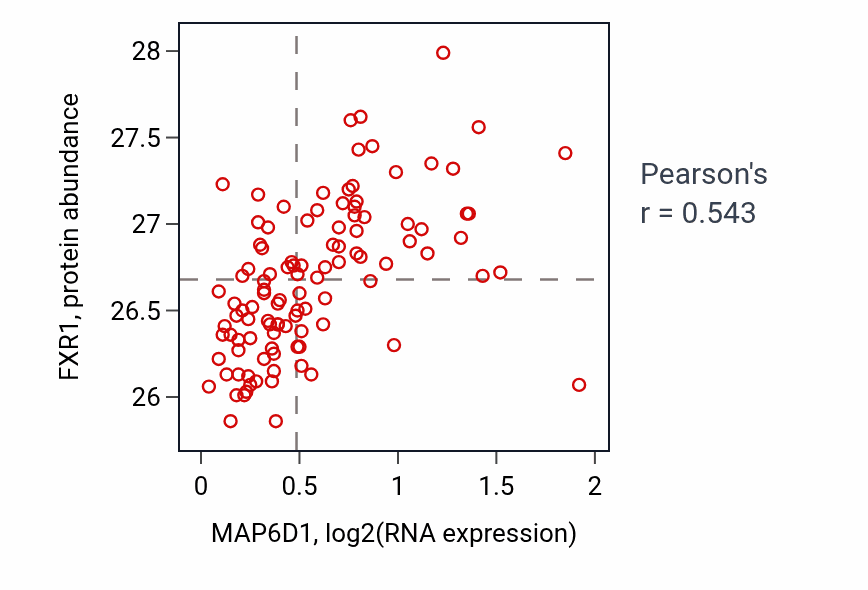 Per-sample scatter of MAP6D1 vs FXR1 in LSCC (Pearson r = 0.54).