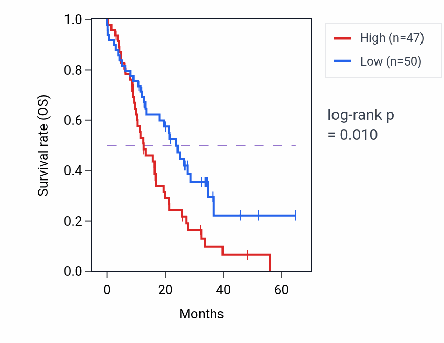 Kaplan&ndash;Meier survival curve for MAP6D1 mass-spec protein-high vs -low samples in GBM.