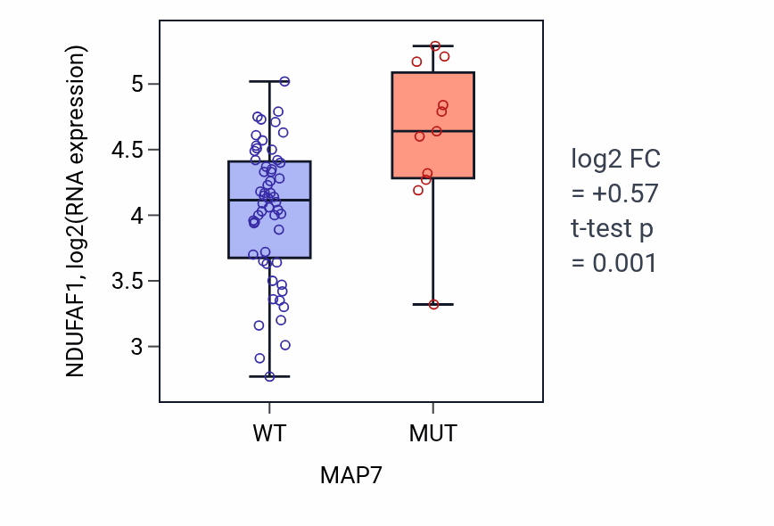 Box plot of NDUFAF1 in MAP7-low vs MAP7-high samples in LARGE_INTESTINE.