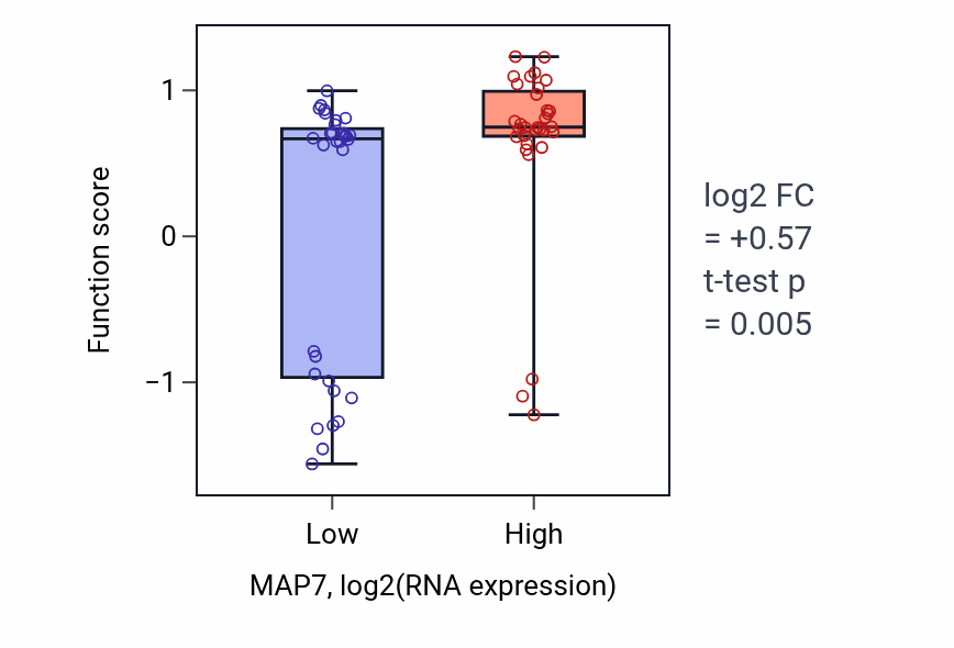Box plot of Bundle of His cell to Purkinje myocyte communication in MAP7-low vs MAP7-high samples in SKIN.