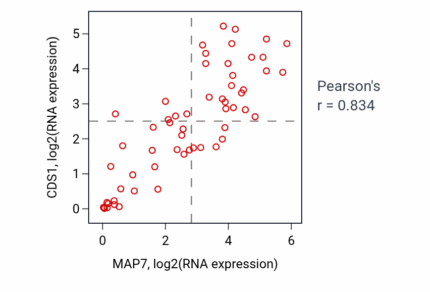 Per-sample scatter of MAP7 vs CDS1 in OVARY (Pearson r = 0.83).