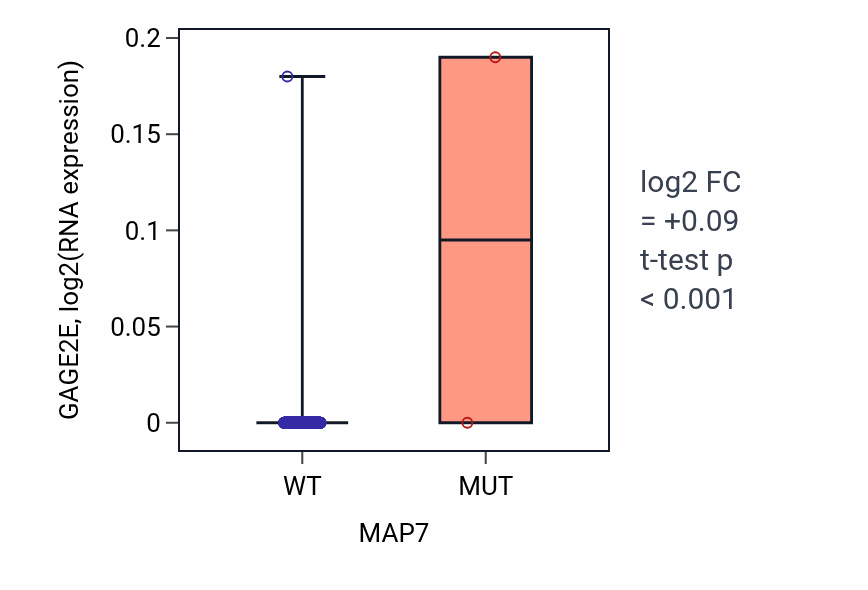 Box plot of GAGE2E in MAP7-low vs MAP7-high samples in PRAD.