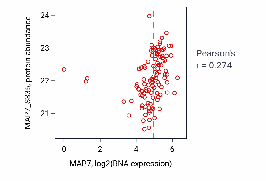 Per-sample scatter of MAP7 vs MAP7_S335 in HNSC (Pearson r = 0.27).