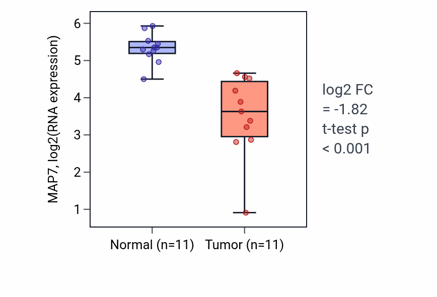Tumor-vs-normal expression box plot for MAP7 RNA in KICH.