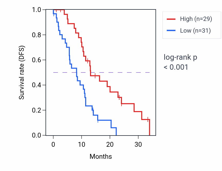 Kaplan&ndash;Meier survival curve for MAP7 mass-spec protein-high vs -low samples in PDAC.