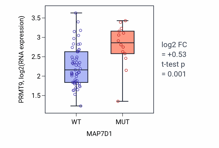 Box plot of PRMT9 in MAP7D1-low vs MAP7D1-high samples in LARGE_INTESTINE.