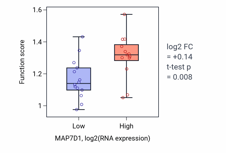 Box plot of Actin filament depolymerization in MAP7D1-low vs MAP7D1-high samples in LUNG_NSCLC_LUSC.