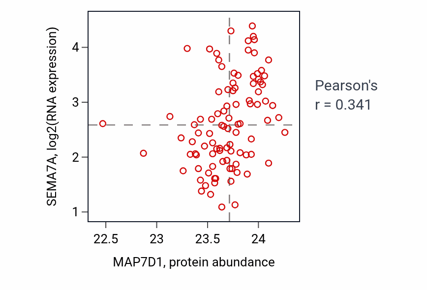 Per-sample scatter of MAP7D1 vs SEMA7A in COAD (Pearson r = 0.34).