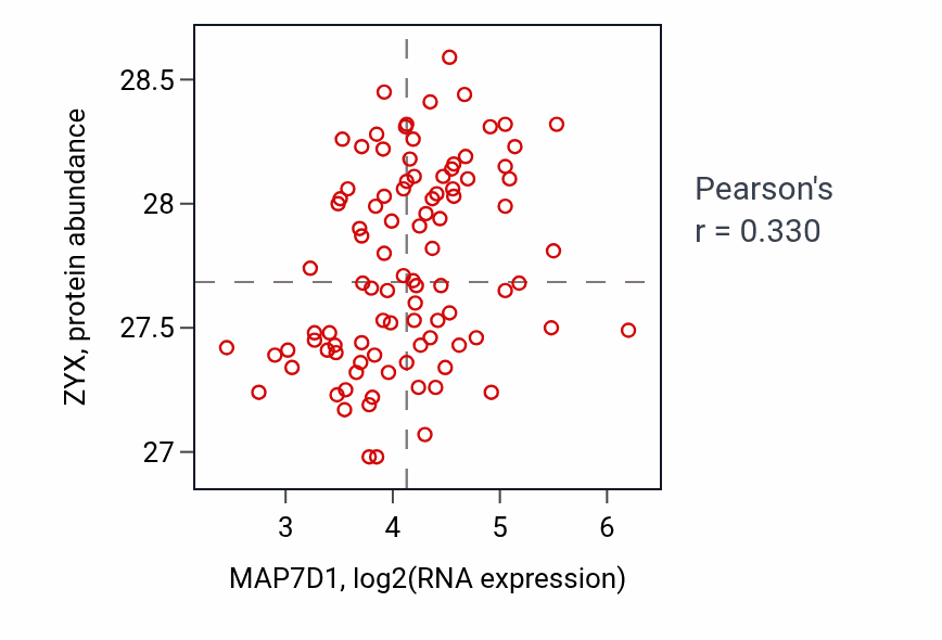 Per-sample scatter of MAP7D1 vs ZYX in COAD (Pearson r = 0.33).