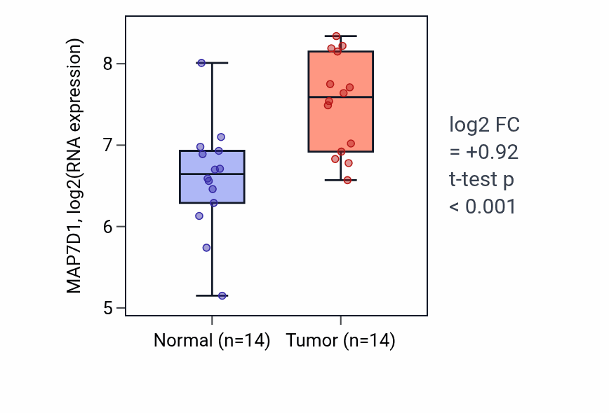 Tumor-vs-normal expression box plot for MAP7D1 RNA in HNSC.