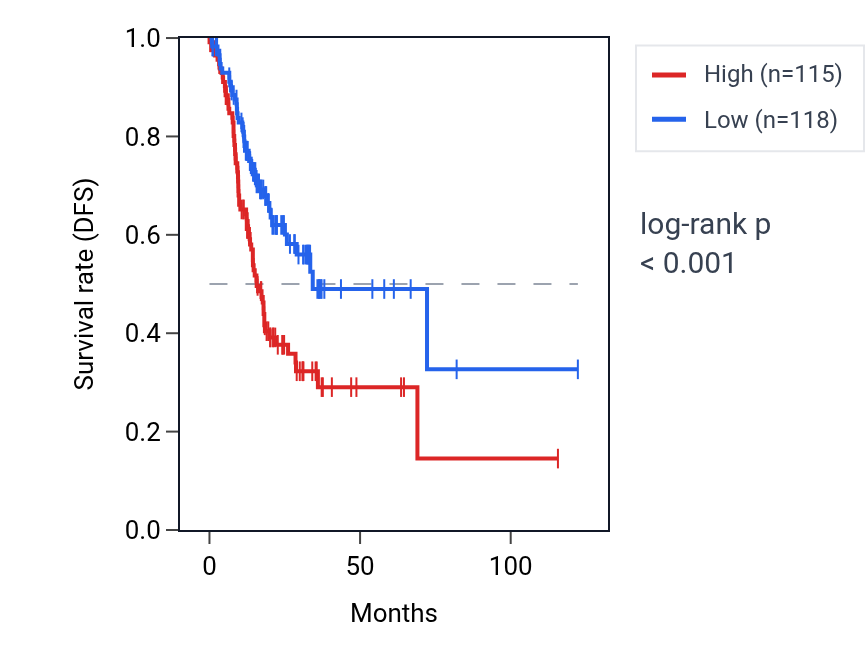 Kaplan&ndash;Meier survival curve for MAP7D2 RNA expression in STAD: high vs low expression groups.