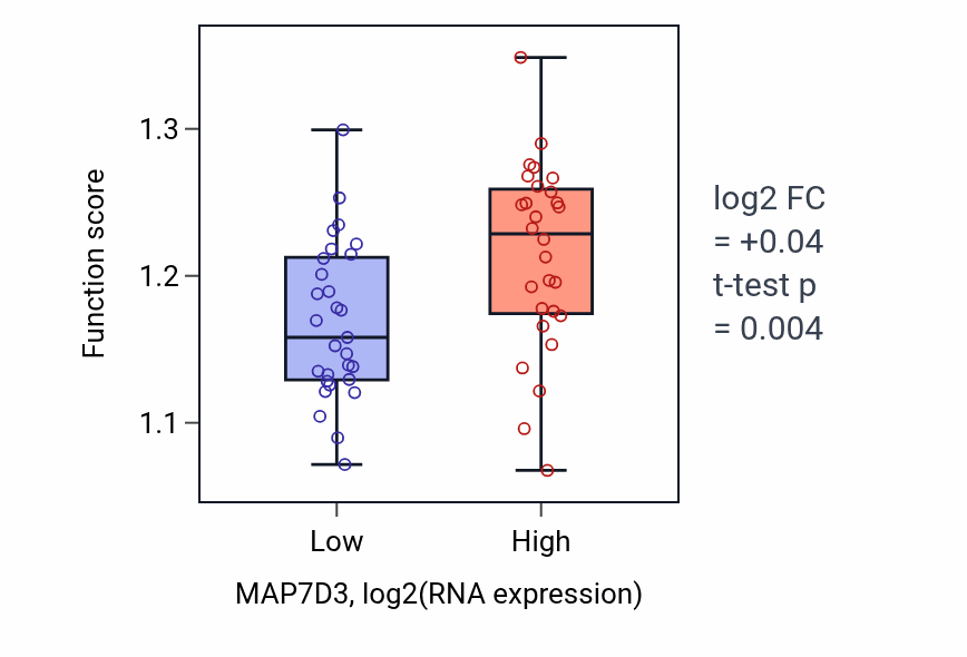 Box plot of Negative regulation of post-translational protein modification in MAP7D3-low vs MAP7D3-high samples in BREAST.