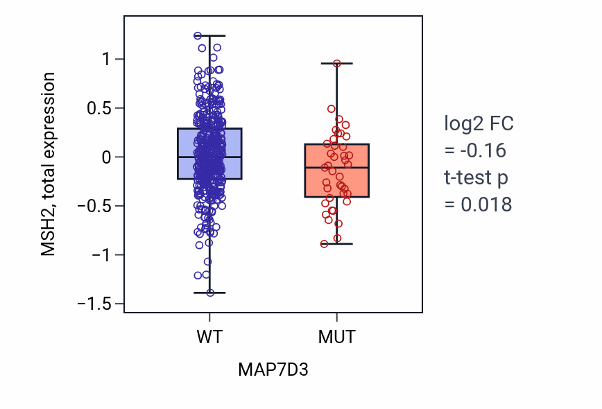 Box plot of MSH2 in MAP7D3-low vs MAP7D3-high samples in UCEC.