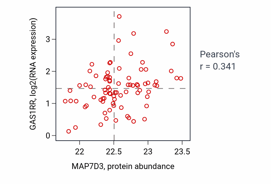 Per-sample scatter of MAP7D3 vs GAS1RR in OV (Pearson r = 0.34).