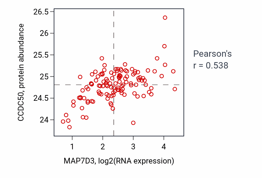 Per-sample scatter of MAP7D3 vs CCDC50 in BRCA (Pearson r = 0.54).