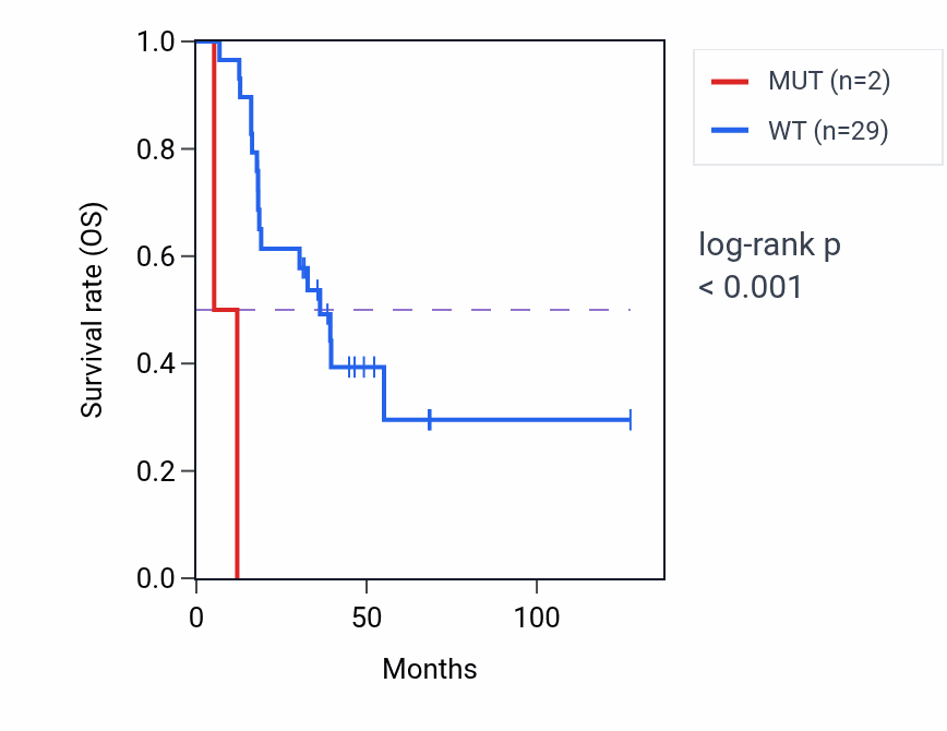 Kaplan&ndash;Meier survival curve for MAP7D3 mutant vs wild-type samples in ACC.