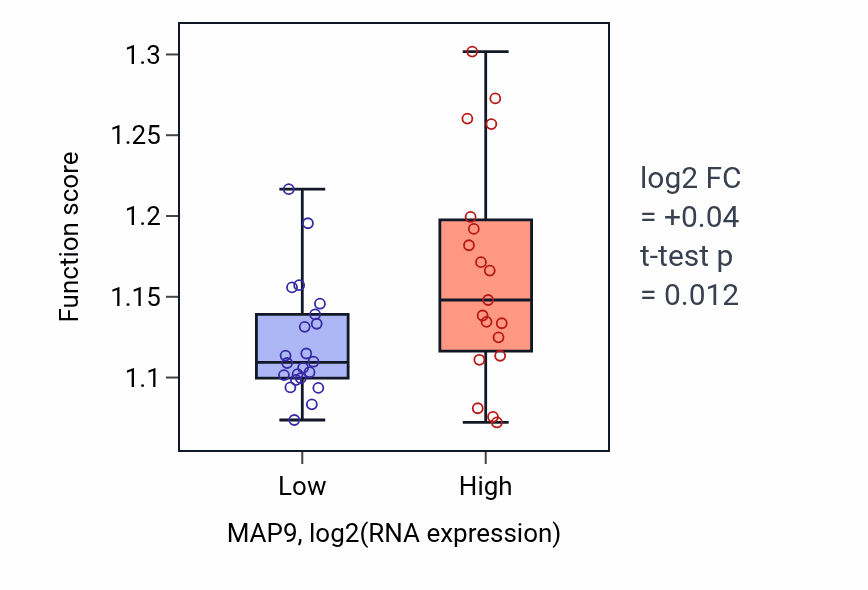 Box plot of Macroautophagy in MAP9-low vs MAP9-high samples in STOMACH.
