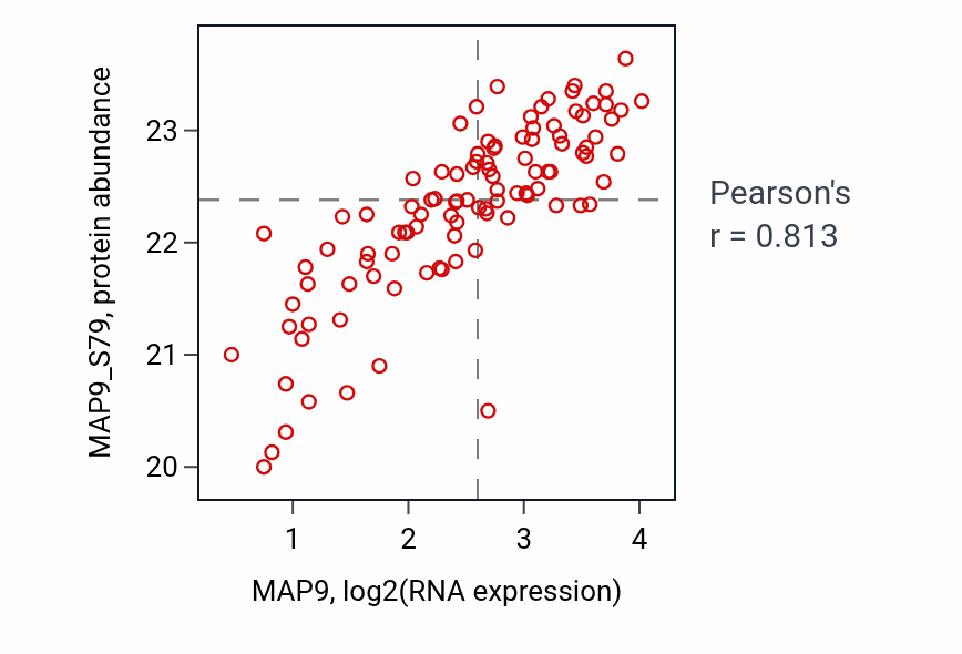 Per-sample scatter of MAP9 vs MAP9_S79 in CCRCC (Pearson r = 0.81).