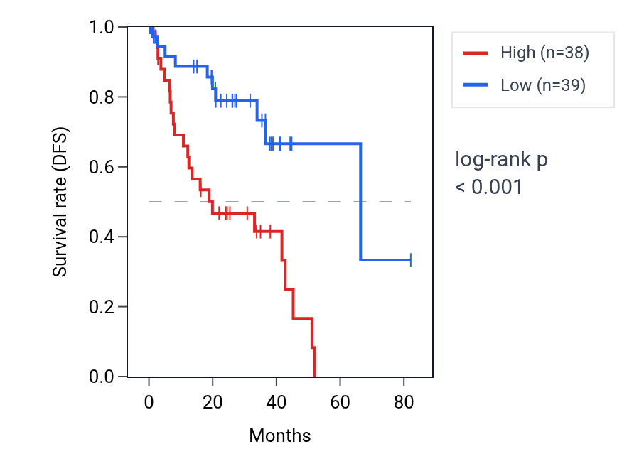 Kaplan&ndash;Meier survival curve for MAP9 RNA expression in UVM: high vs low expression groups.