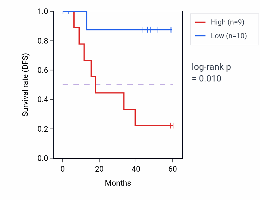 Kaplan&ndash;Meier survival curve for MAP9 mass-spec protein-high vs -low samples in LSCC.