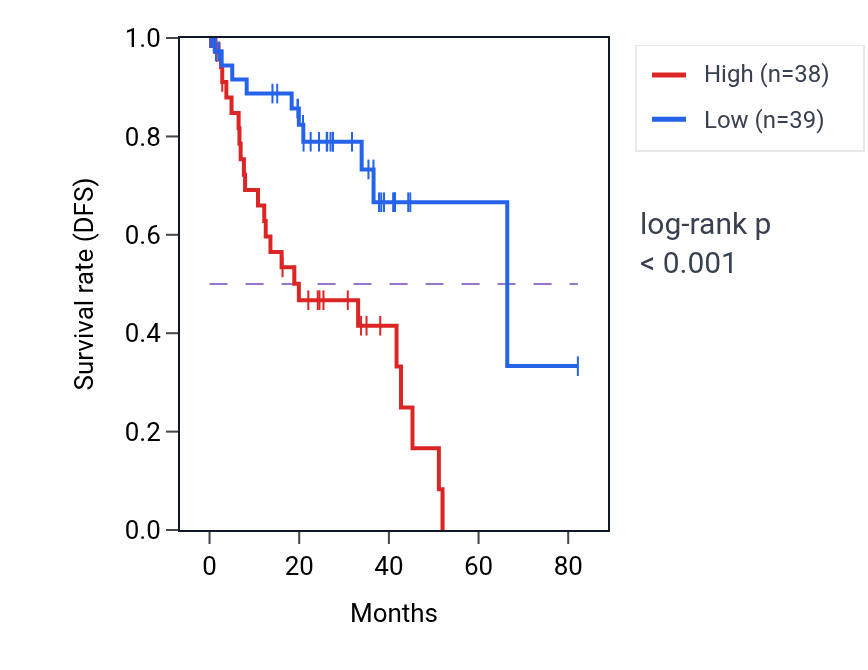 Kaplan&ndash;Meier survival curve for MAP9 RNA-high vs -low samples in UVM.