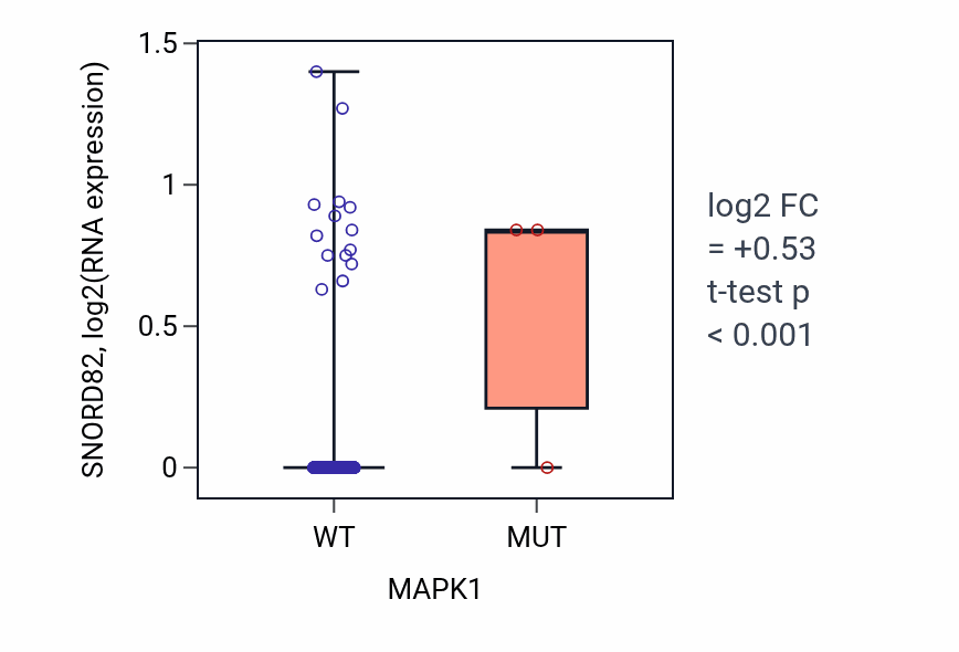 Box plot of SNORD82 in MAPK1-low vs MAPK1-high samples in LIHC.