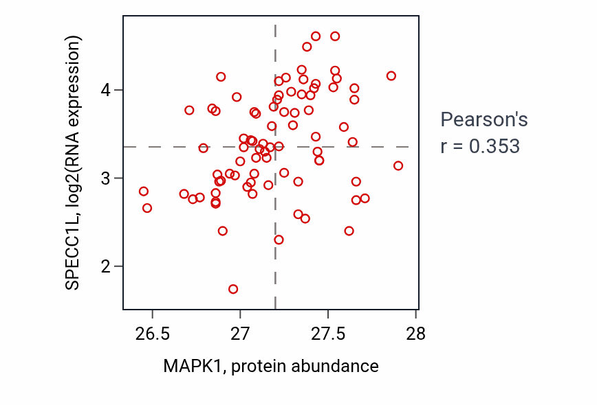 Per-sample scatter of MAPK1 vs SPECC1L in OV (Pearson r = 0.35).