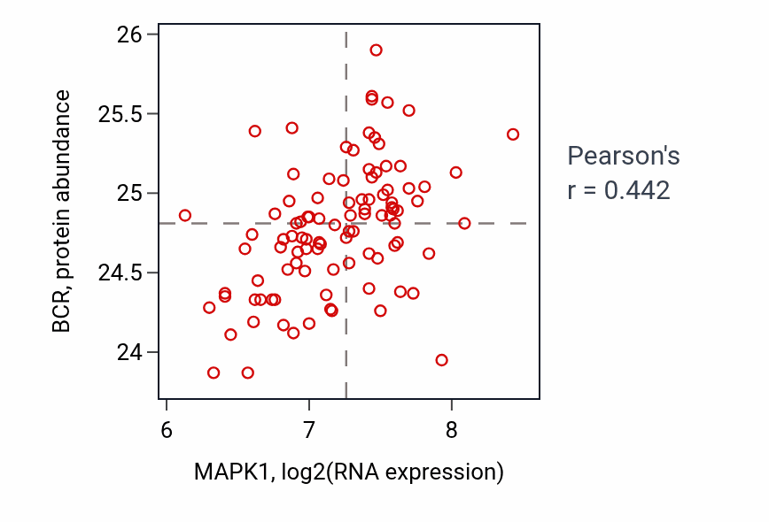 Per-sample scatter of MAPK1 vs BCR in GBM (Pearson r = 0.44).