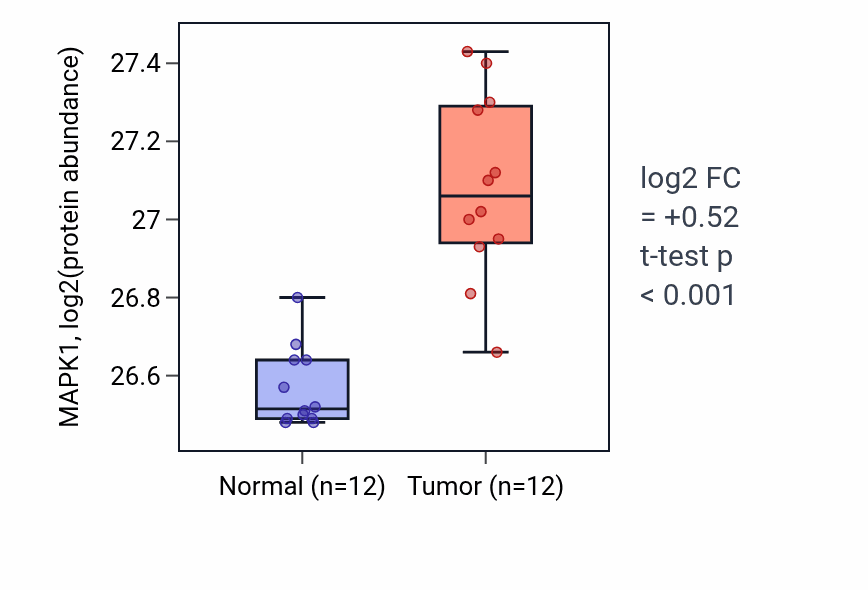 Tumor-vs-normal mass-spec protein box plot for MAPK1 in CCRCC.