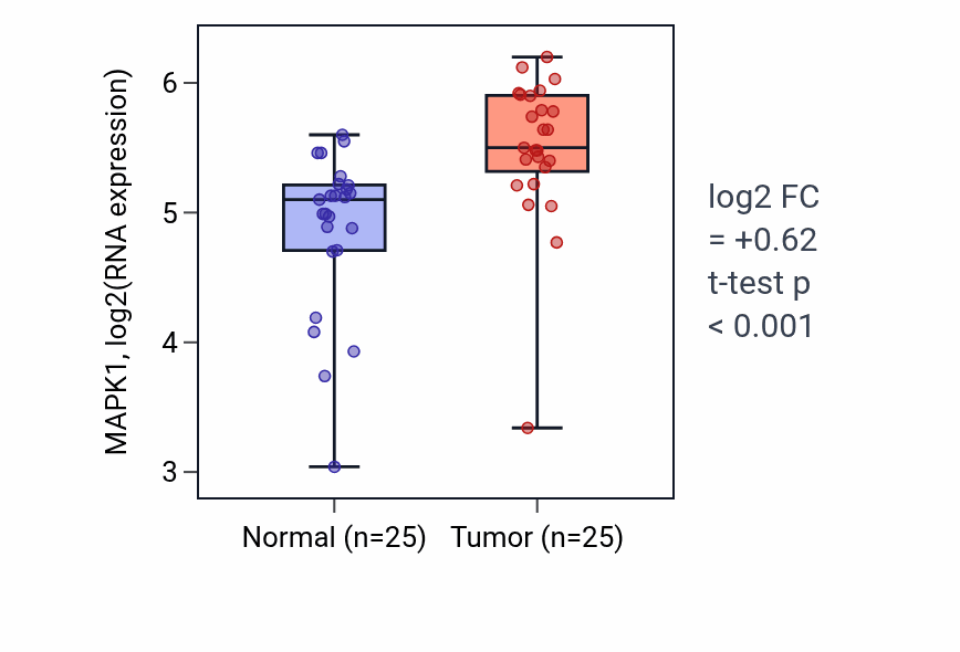 Tumor-vs-normal expression box plot for MAPK1 RNA in HNSC.