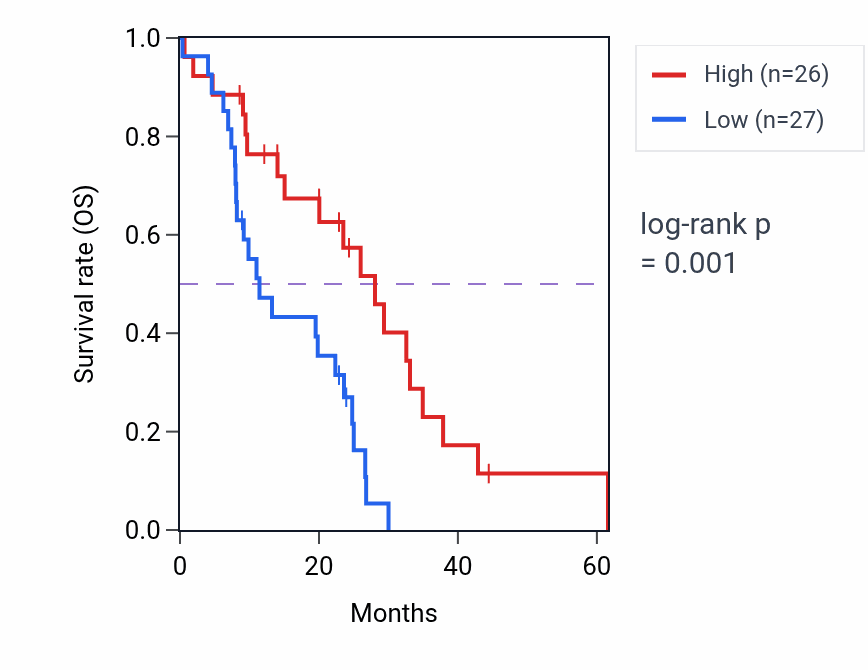 Kaplan&ndash;Meier survival curve for MAPK1 mass-spec protein-high vs -low samples in PDAC.