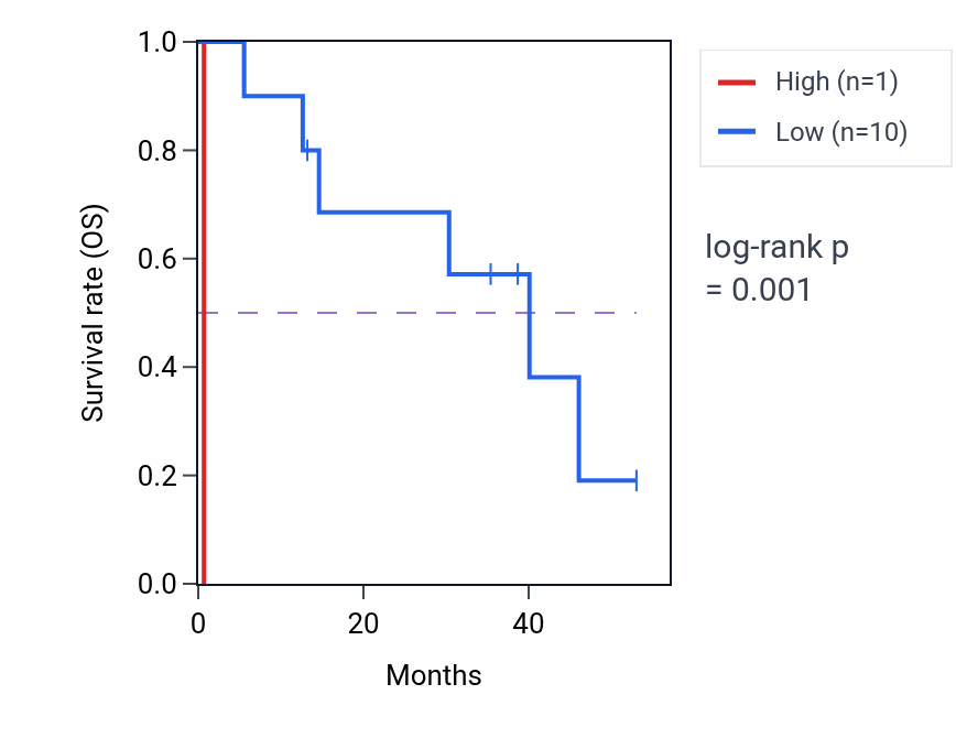 Kaplan&ndash;Meier survival curve for MAPK10-AS1 RNA expression in CHOL: high vs low expression groups.