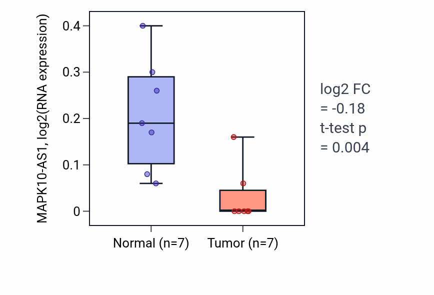 Tumor-vs-normal expression box plot for MAPK10-AS1 in BLCA.