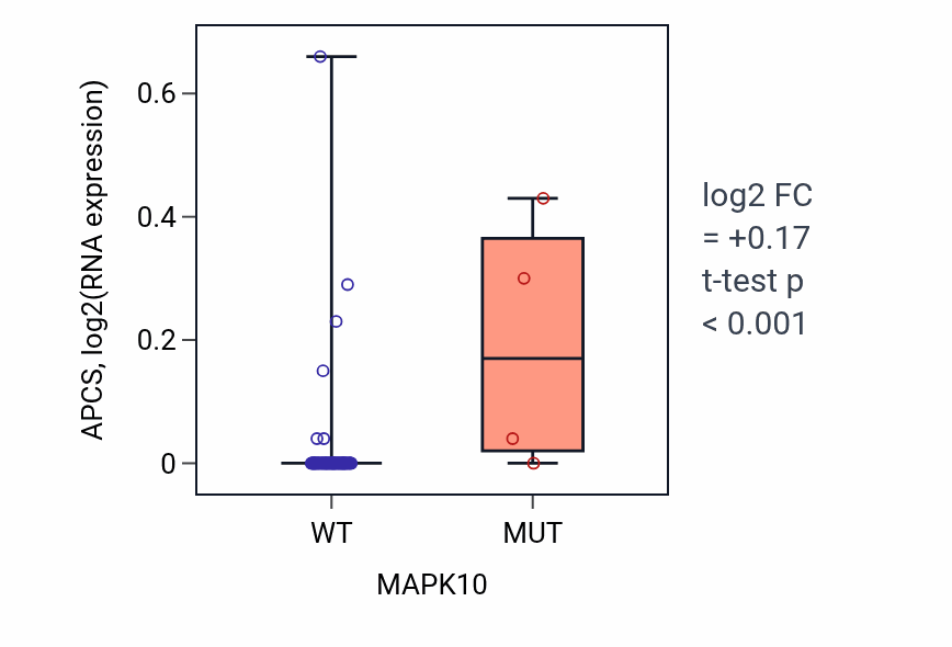 Box plot of APCS in MAPK10-low vs MAPK10-high samples in CNS.
