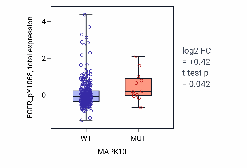 Box plot of EGFR_pY1068 in MAPK10-low vs MAPK10-high samples in BLCA.
