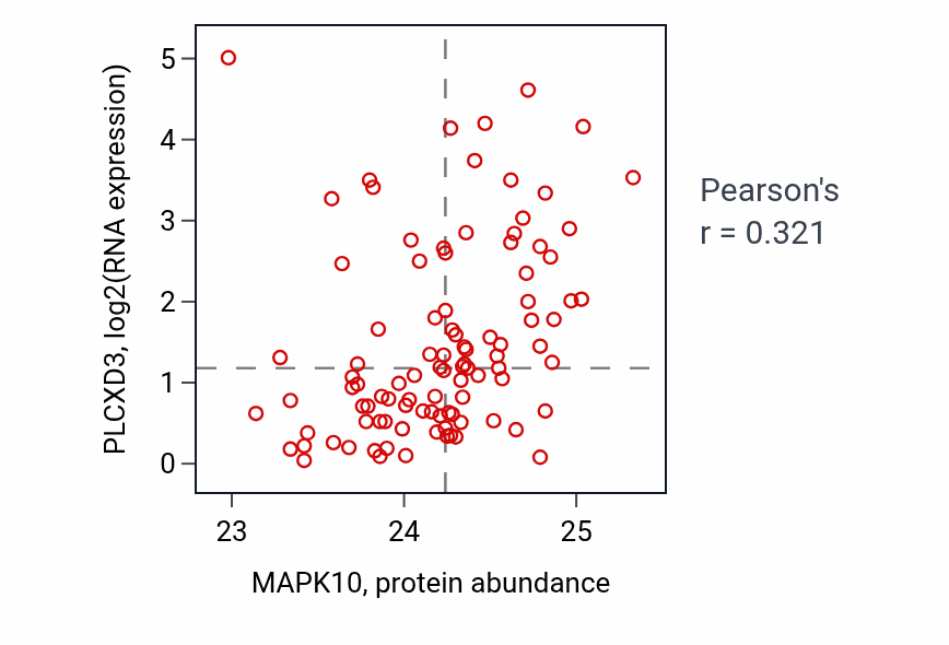 Per-sample scatter of MAPK10 vs PLCXD3 in GBM (Pearson r = 0.32).