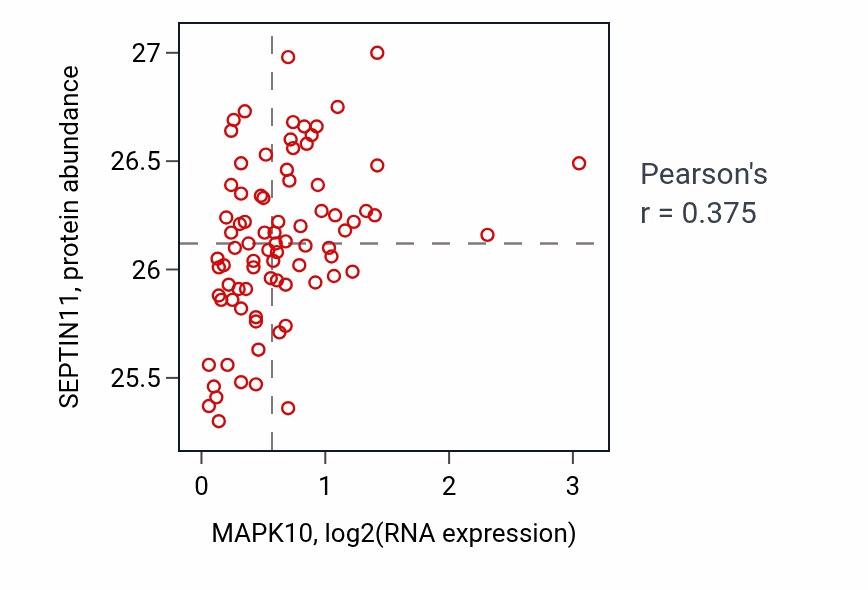 Per-sample scatter of MAPK10 vs SEPTIN11 in OV (Pearson r = 0.38).
