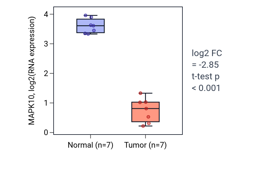 Tumor-vs-normal expression box plot for MAPK10 in KICH.