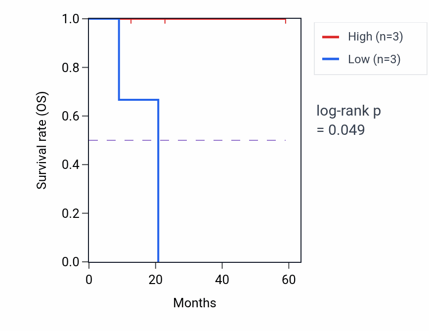 Kaplan&ndash;Meier survival curve for MAPK10 mass-spec protein-high vs -low samples in CCRCC.