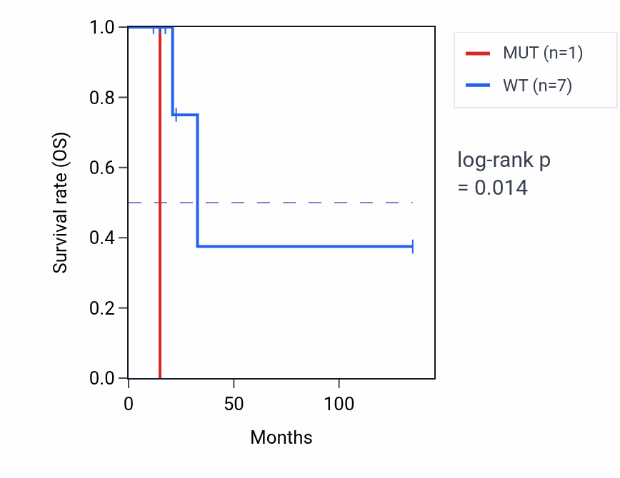 Kaplan&ndash;Meier survival curve for MAPK10 mutant vs wild-type samples in SKCM.