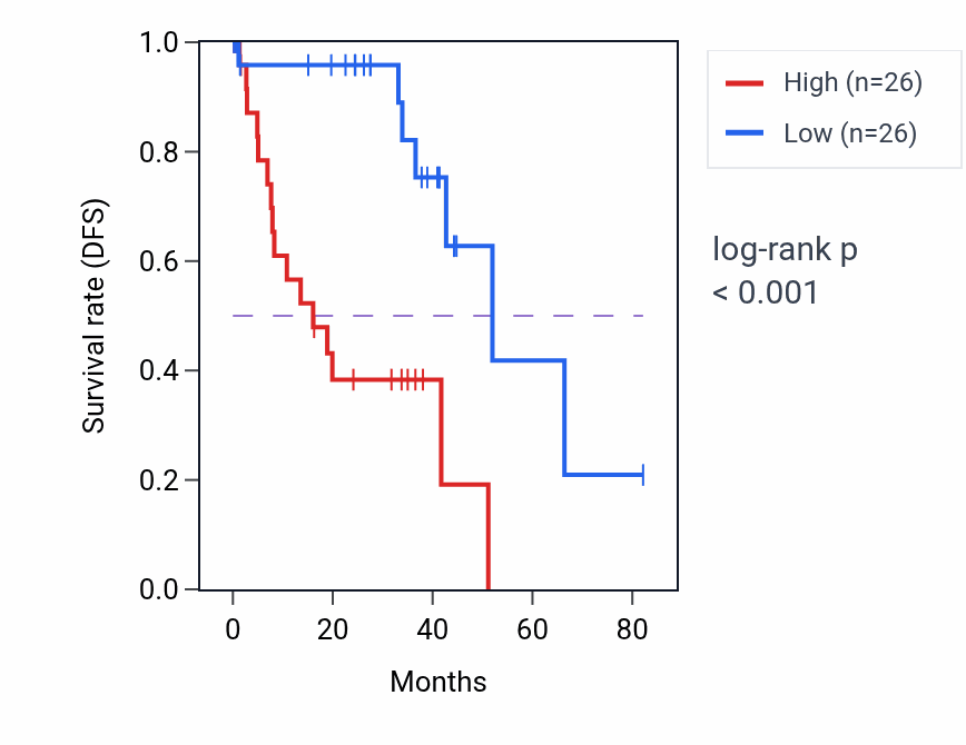 Kaplan&ndash;Meier survival curve for MAPK10 RNA-high vs -low samples in UVM.