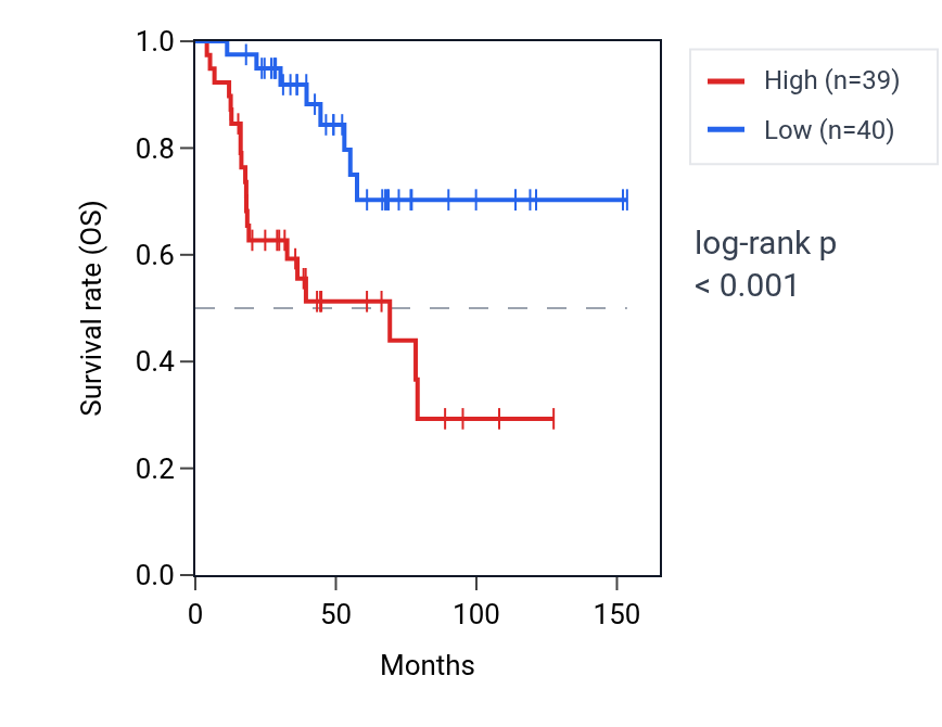 Kaplan&ndash;Meier survival curve for MAPK11 RNA expression in ACC: high vs low expression groups.