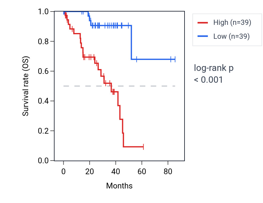 Kaplan&ndash;Meier survival curve for MAPK12 RNA expression in UVM: high vs low expression groups.