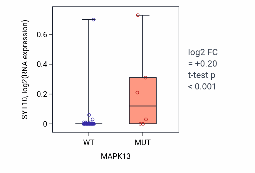 Box plot of SYT10 in MAPK13-low vs MAPK13-high samples in LARGE_INTESTINE.