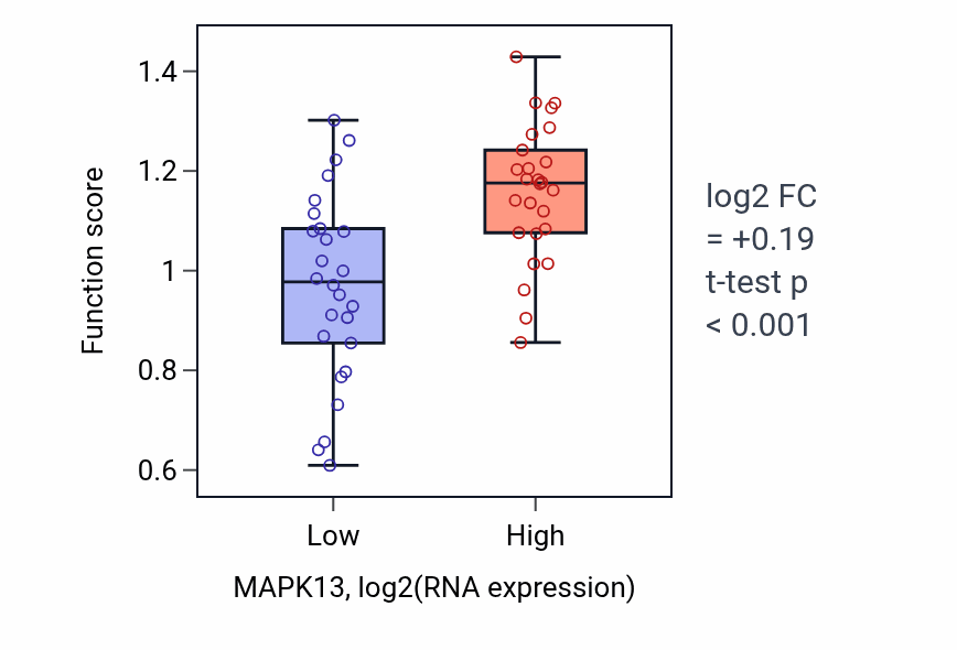 Box plot of Cellular response to anisomycin in MAPK13-low vs MAPK13-high samples in LUNG_SCLC.