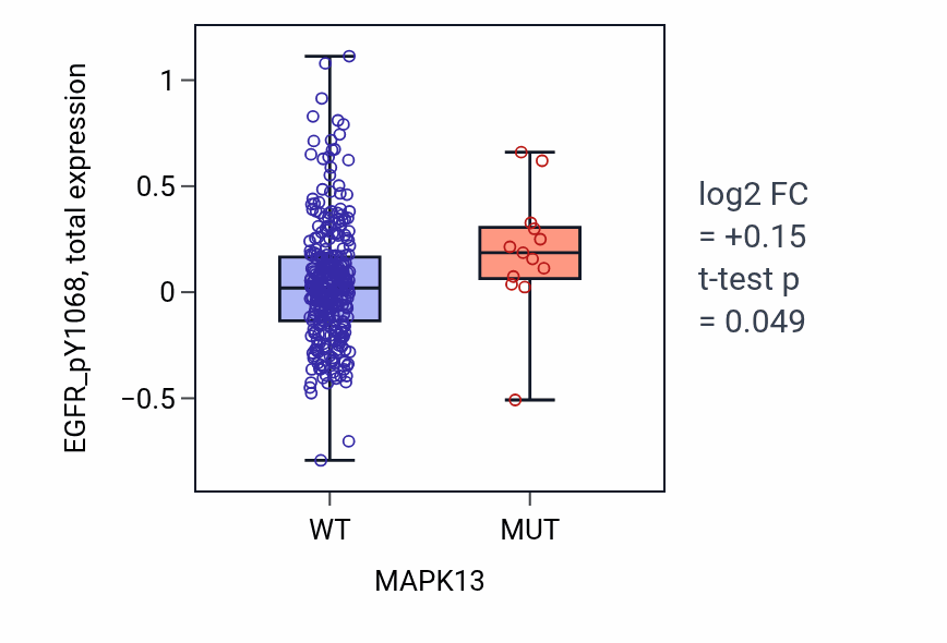 Box plot of EGFR_pY1068 in MAPK13-low vs MAPK13-high samples in SKCM.